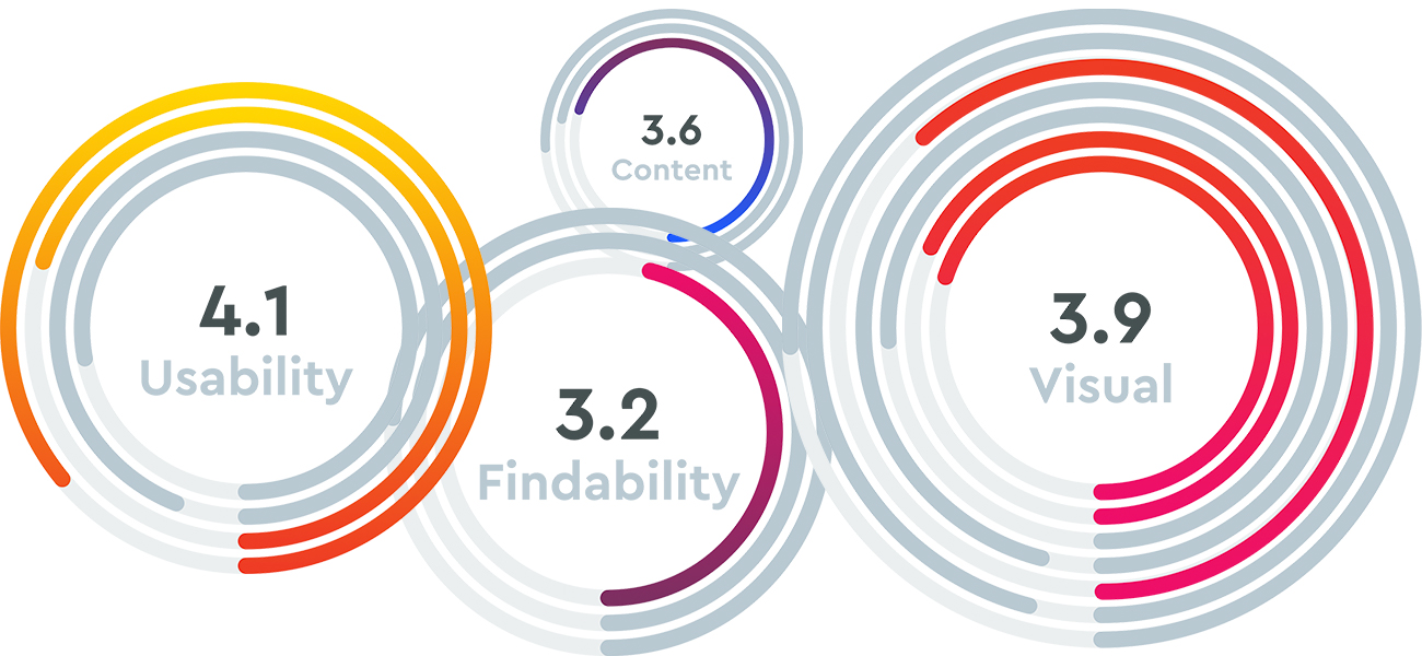 4 circular bar graphs representing XQ audit scores