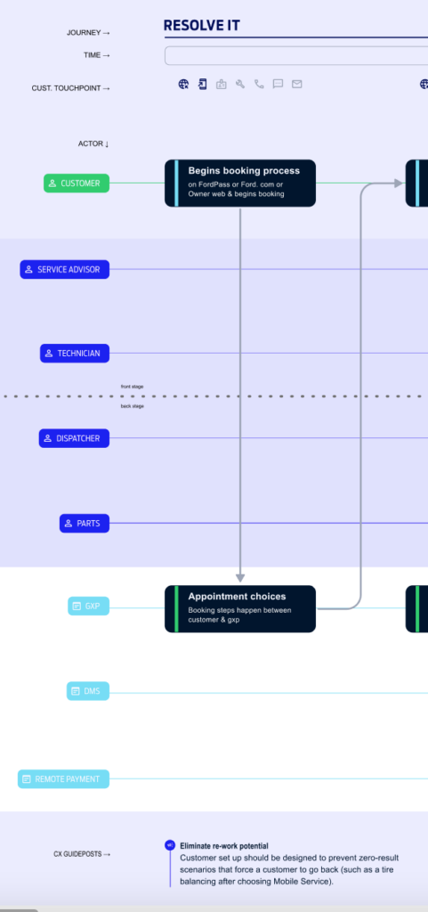 screen shot of rows & their labels from an experience map