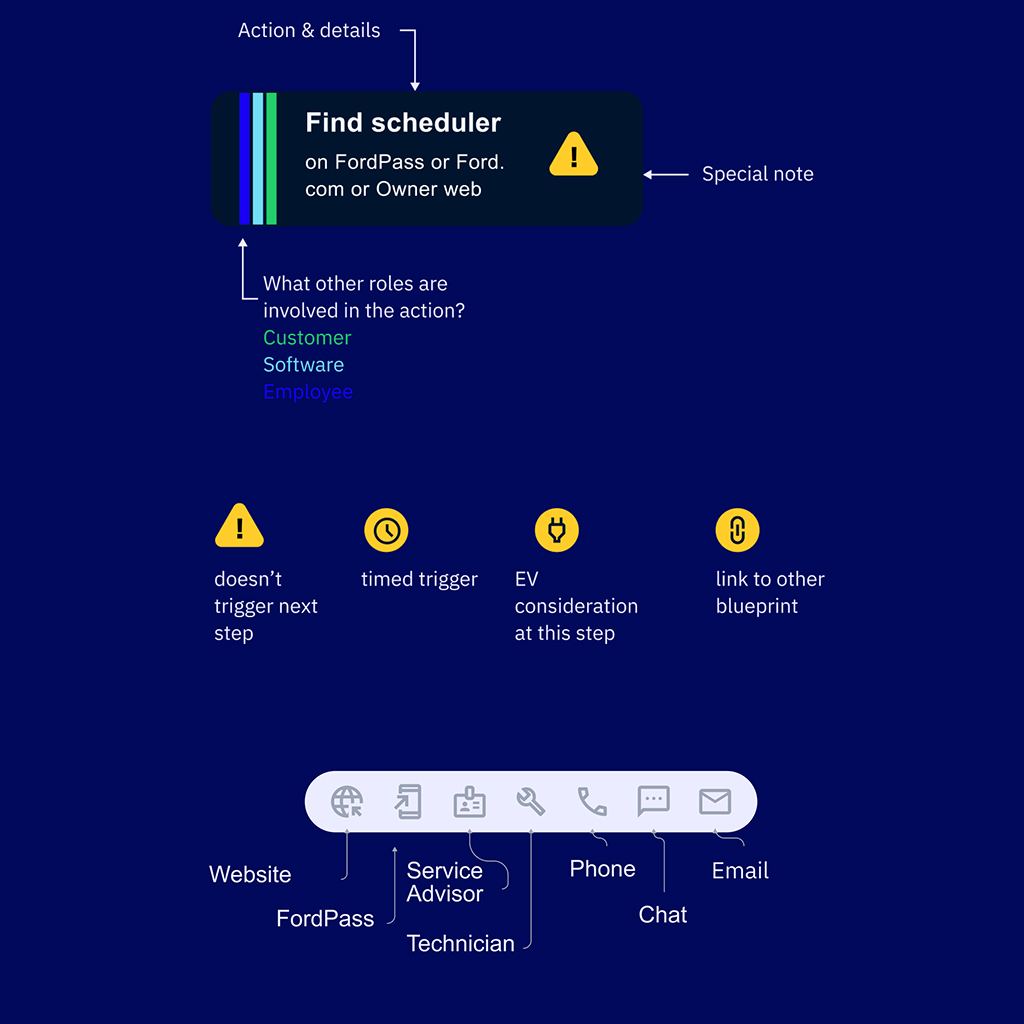 Legend/key for iconography and color use for experience maps on deep blue background.